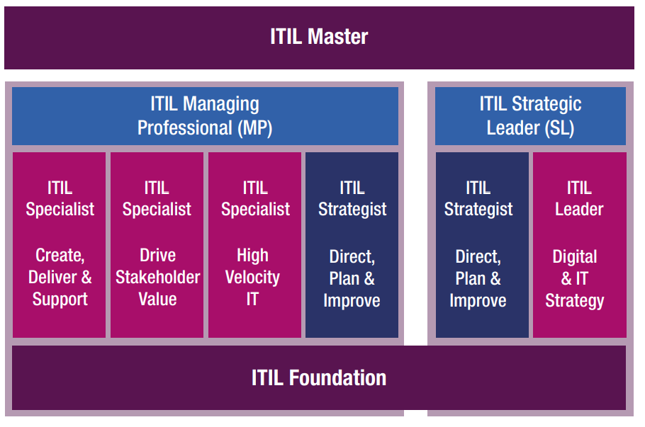 ITIL V4 – Praveen Bangera