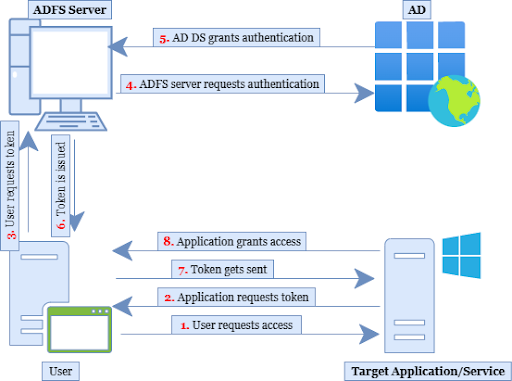 ADFS (Active Directory Federation Services)